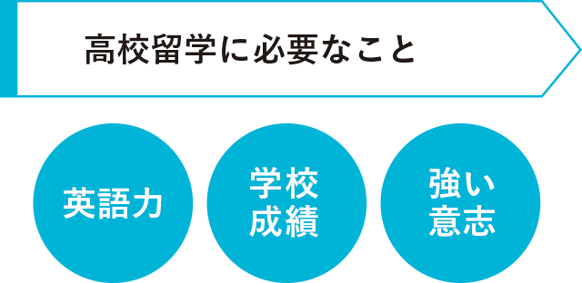 高校留学に必要なこと