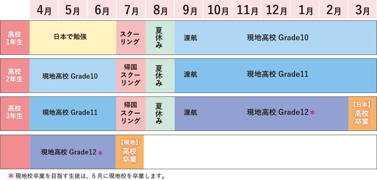正規留学コース